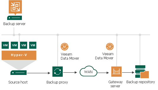 offsite_backup_smb_hyperv
